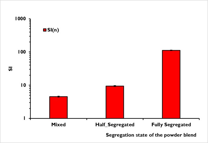 Figure 2: Increase of the SI with the level of segregation.